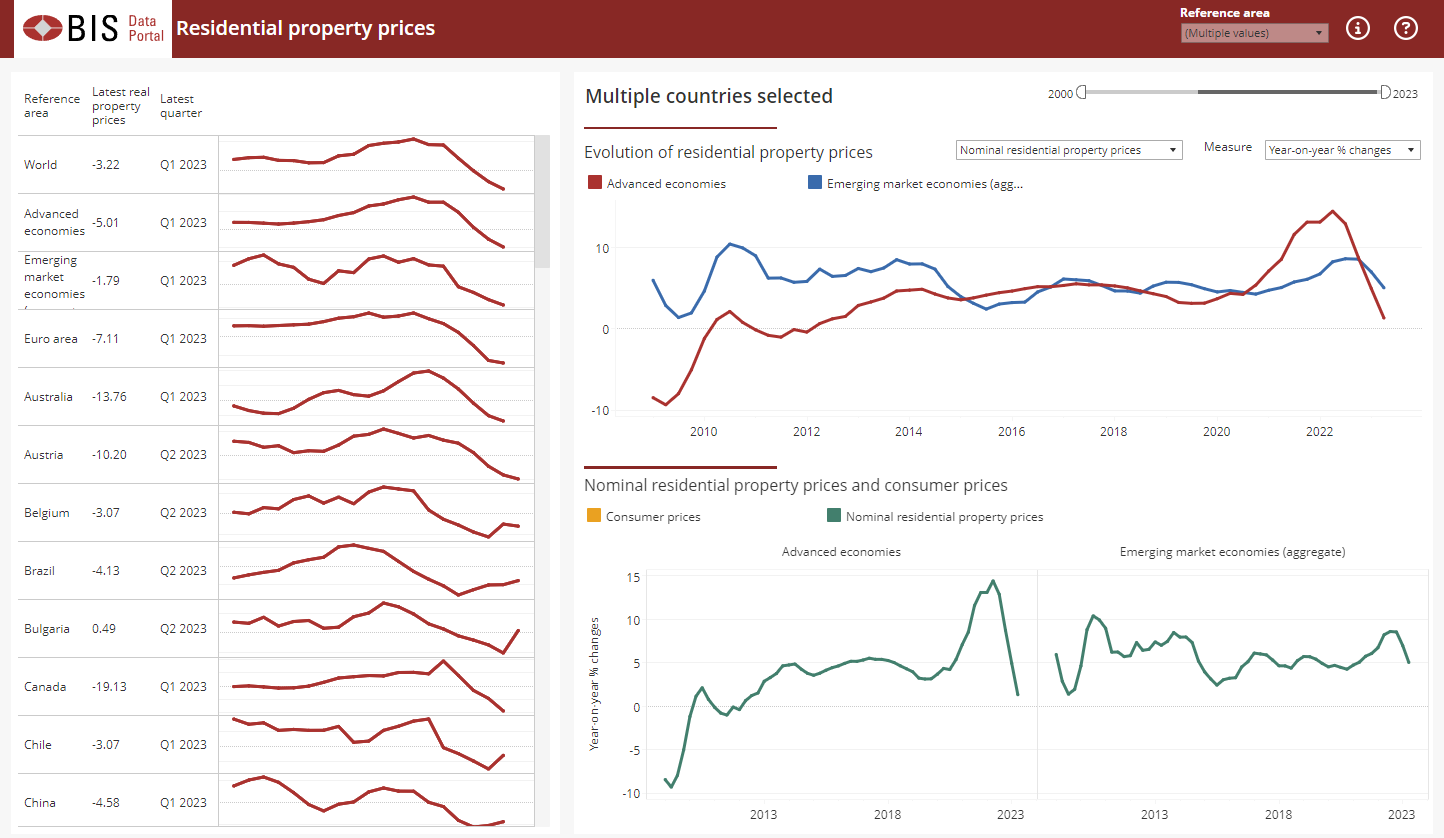Residential property prices - overview | BIS Data Portal